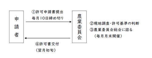 許可の流れ