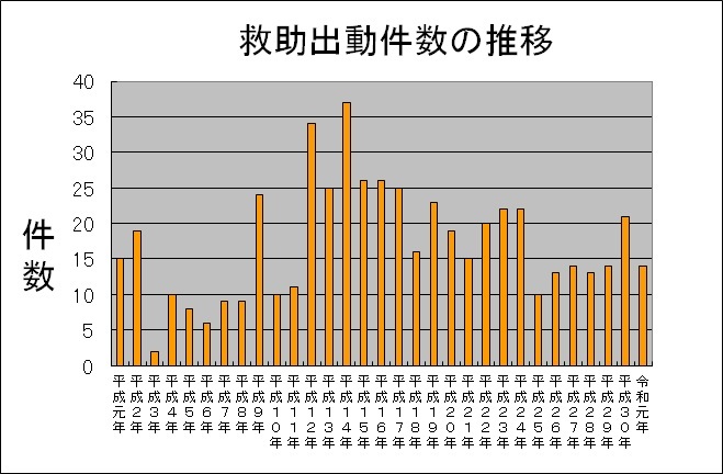 救助出動件数の推移