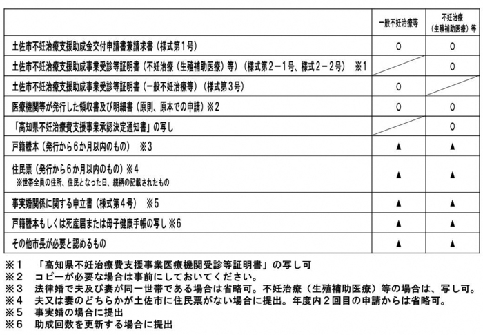 申請に必要な書類