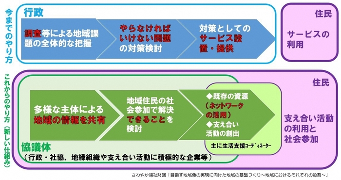 これからのやり方