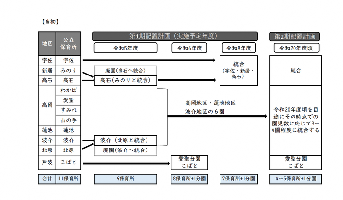 【当初】土佐市保育所適正配置計画