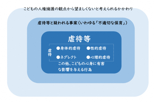 「虐待等」と「虐待等と疑われる事案(不適切な保育)」の概念図