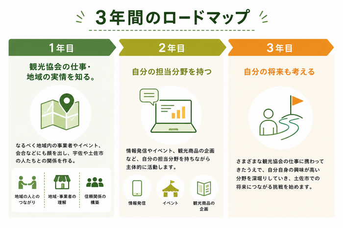 3年間のロードマップ